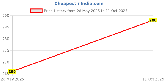 flipkart.com FAD-E Tempered Glass Guard for Google Pixel 6a, Google Pixel 7a Price History Graph from 28 May 2025 to 11 Oct 2025