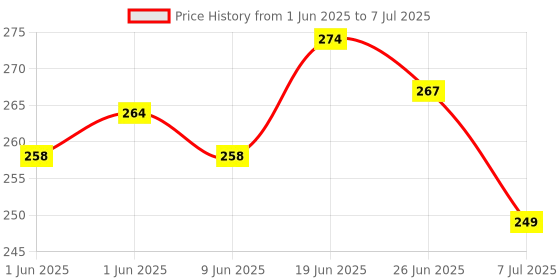flipkart.com FAD-E Tempered Glass Guard for Google Pixel 9a, Pixel 9A Price History Graph from 1 Jun 2025 to 7 Jul 2025