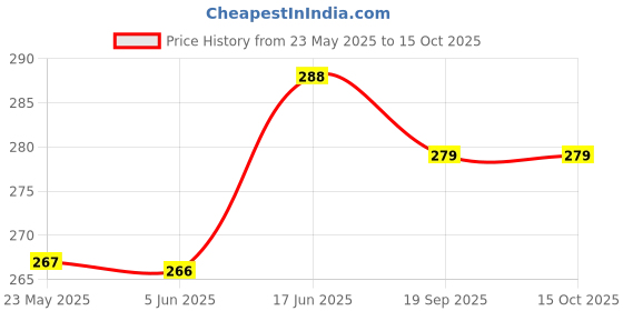 flipkart.com FAD-E Tempered Glass Guard for iQOO Neo 7 5G (2023), IQOO Neo 7 Pro 5G Price History Graph from 23 May 2025 to 14 Oct 2025