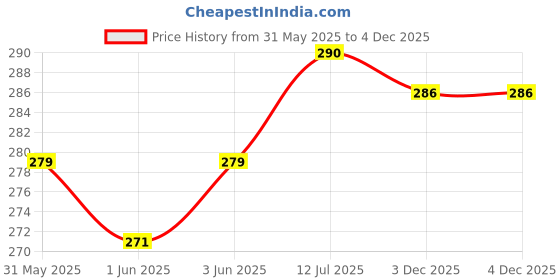 flipkart.com FAD-E Tempered Glass Guard for OPPO Reno 13 5G, OPPO Reno13 5G, Reno 13 Price History Graph from 31 May 2025 to 3 Dec 2025