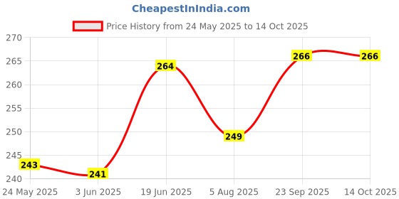 flipkart.com FAD-E Tempered Glass Guard for POCO X6 PRO 5G, POCO X6 PRO Price History Graph from 24 May 2025 to 13 Oct 2025