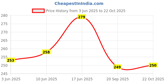 flipkart.com FAD-E Tempered Glass Guard for POCO X7 PRO 5G Price History Graph from 3 Jun 2025 to 22 Oct 2025