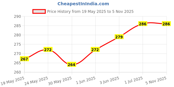 flipkart.com FAD-E Tempered Glass Guard for Samsung Galaxy A35 5G, Samsung Galaxy A55 5G Price History Graph from 19 May 2025 to 4 Nov 2025