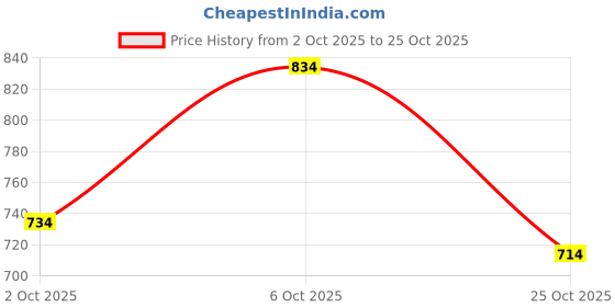 flipkart.com fadak Case Wedding Makeup Box Travel Large Vanity Mirror Storage Jewelry Bridal Box stylish Vanity Box fadak Price History Graph from 2 Oct 2025 to 25 Oct 2025