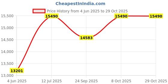 flipkart.com caya Fade 29" Aqua Marine 21 Speed Microshift Gear, Disk Brake & Front Suspension 29 T (inch) Hybrid Cycle/City Bike caya Price History Graph from 4 Jun 2025 to 29 Oct 2025