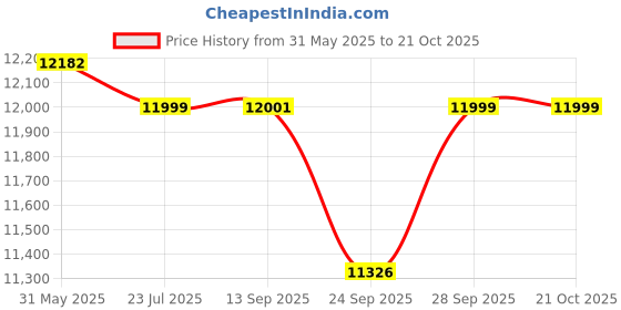 flipkart.com caya Fade 29" Aqua Marine Double Alloy Rim, Dual Disk Brake & Front Suspension 29 T (inch) Hybrid Cycle/City Bike caya Price History Graph from 31 May 2025 to 20 Oct 2025