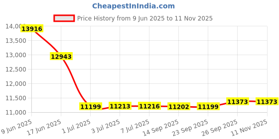 flipkart.com caya Fade 29" Satin White 21 Speed Microshift Gear, Disk Brake & Front Suspension 29 T (inch) Hybrid Cycle/City Bike caya Price History Graph from 9 Jun 2025 to 11 Nov 2025