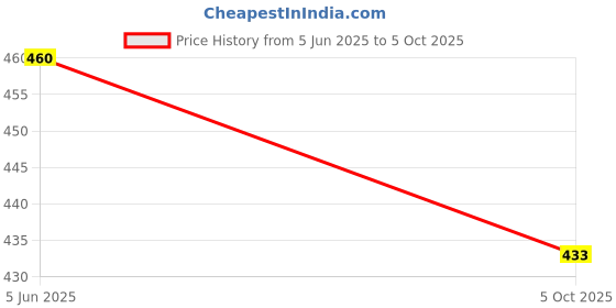 flipkart.com fader Men Cargos fader Price History Graph from 5 Jun 2025 to 5 Oct 2025