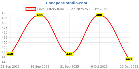 flipkart.com fader Men Cargos fader Price History Graph from 11 Sep 2025 to 10 Oct 2025