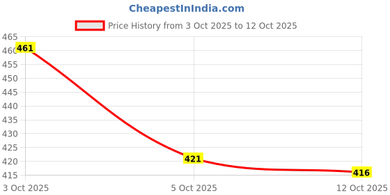 flipkart.com fader Men Cargos fader Price History Graph from 3 Oct 2025 to 12 Oct 2025