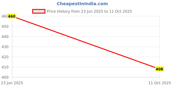 flipkart.com fader Men Cargos fader Price History Graph from 23 Jun 2025 to 11 Oct 2025