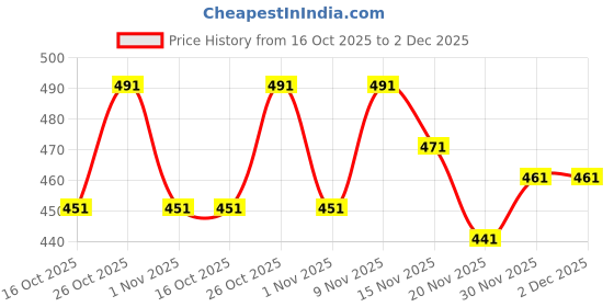 flipkart.com fader Men Cargos fader Price History Graph from 16 Oct 2025 to 1 Dec 2025