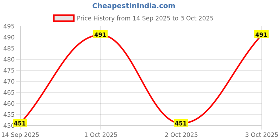flipkart.com fader Men Cargos fader Price History Graph from 14 Sep 2025 to 3 Oct 2025