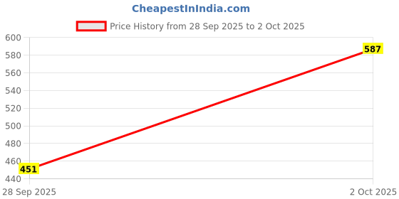 flipkart.com fader Men Cargos fader Price History Graph from 28 Sep 2025 to 2 Oct 2025