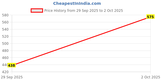 flipkart.com fader Men Cargos fader Price History Graph from 29 Sep 2025 to 2 Oct 2025