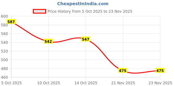 flipkart.com fader Men Cargos fader Price History Graph from 5 Oct 2025 to 23 Nov 2025