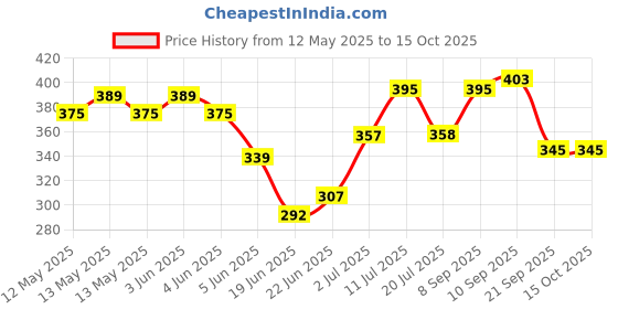 flipkart.com fadman 350W Egg Boiler, Poacher & Cooker: Egg Mastery Made Easy Egg Cooker fadman Price History Graph from 12 May 2025 to 14 Oct 2025