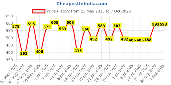 flipkart.com fadman 5 Pcs Combo Kit | Wire Cutter | Tester | Claw Hammer | Screwdriver Box-R | Lineman Plier fadman Price History Graph from 23 May 2025 to 6 Oct 2025