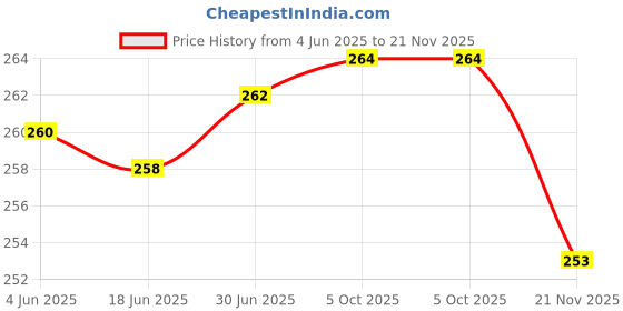 flipkart.com FADMAN 50 kg Digital Electronic Portable Fishing Hook Type Digital LED Screen Luggage Weighing Scale, 50 kg (Black) (Colour May Vary) Weighing Scale Price History Graph from 4 Jun 2025 to 21 Nov 2025
