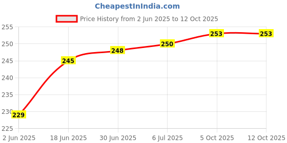 flipkart.com FADMAN 50 kg Hook Type Digital Led Screen Portable Luggage Type-02 FD-02 Weighing Scale Price History Graph from 2 Jun 2025 to 11 Oct 2025