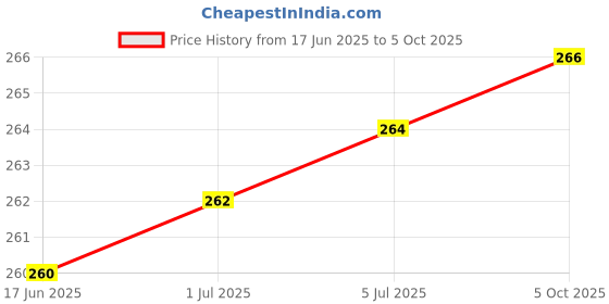 flipkart.com FADMAN 50 kg Hook Type Digital Led Screen Portable Luggage Type-05 FD-05 Weighing Scale Price History Graph from 17 Jun 2025 to 5 Oct 2025