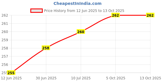 flipkart.com FADMAN 50 kg Hook Type Digital Led Screen Portable Luggage Type-19 FD-19 Weighing Scale Price History Graph from 12 Jun 2025 to 13 Oct 2025
