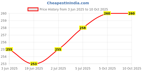 flipkart.com FADMAN 50 kg Hook Type Digital Led Screen Portable Luggage Weighing Scale Weighing Scale Price History Graph from 3 Jun 2025 to 10 Oct 2025