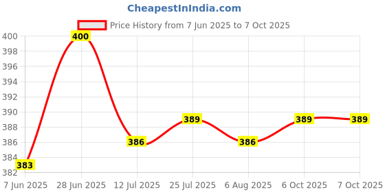 flipkart.com fadman 5in1 Mobile Soldering Iron Equipment Tool Machine Combo Kit 60 W Simple fadman Price History Graph from 7 Jun 2025 to 6 Oct 2025