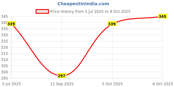 flipkart.com fadman 8-30-d New Type Digital Multimeter fadman Price History Graph from 5 Jul 2025 to 8 Oct 2025