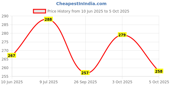flipkart.com fadman 8-in-1 Precision Collection Combination Screwdriver Set fadman Price History Graph from 10 Jun 2025 to 5 Oct 2025