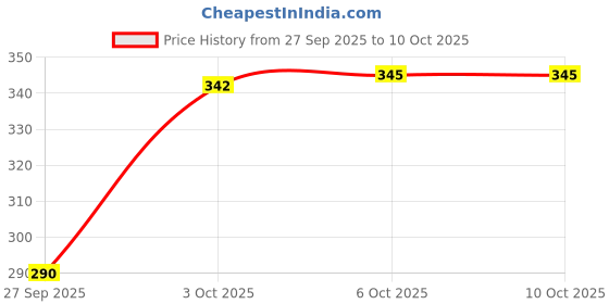 flipkart.com fadman 8in1 25W Soldering Iron Kit 25 W Simple fadman Price History Graph from 27 Sep 2025 to 9 Oct 2025