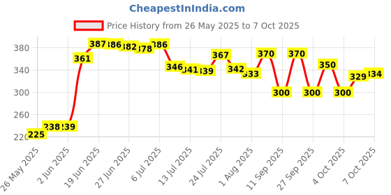 flipkart.com fadman Advance 3rd Kit Combo Pack of 10 25 W Simple fadman Price History Graph from 26 May 2025 to 7 Oct 2025