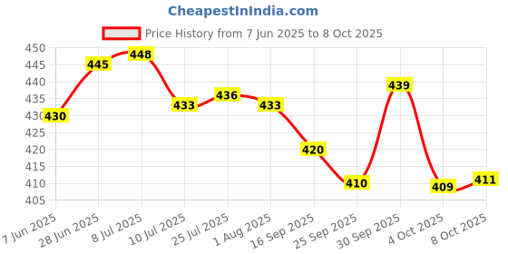 flipkart.com fadman Basic Bundle Electric 25W Soldering Iron Kit - Set of 9 25 W Simple fadman Price History Graph from 7 Jun 2025 to 8 Oct 2025