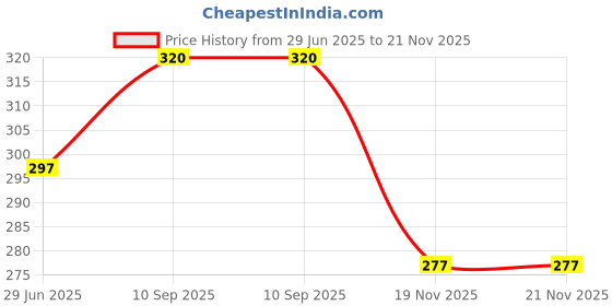 flipkart.com fadman BLACK GLUE GUN 40 WATT HOT MELT GLUE GUN WITH 8 ADHESIVE HOT GLUE STICKS Standard Temperature Corded Glue Gun fadman Price History Graph from 29 Jun 2025 to 21 Nov 2025