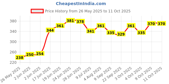 flipkart.com fadman (BLACK) | SOLDERING PASTE FLUX | SOLDER WIRE | SOLDERING IRON STAND | 60 W Simple fadman Price History Graph from 26 May 2025 to 11 Oct 2025