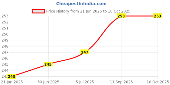 flipkart.com FADMAN BLACK PORTABLE HOOK 50KG MACHINE Weighing Scale Price History Graph from 21 Jun 2025 to 9 Oct 2025