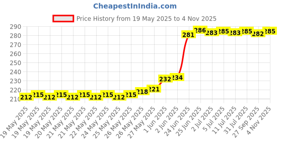 flipkart.com fadman Blue Mini 20 Watt & 25 Glue Sticks Hot Melt Glue Gun For Art & Crafts, DIY, Kirigami, Paper, PCB, Plush Toys, Crafts, Wood, Box Standard Temperature Corded Glue Gun fadman Price History Graph from 19 May 2025 to 4 Nov 2025