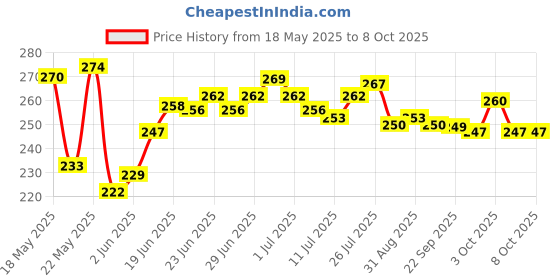 flipkart.com fadman BLUE MINI 20W 20 WATT (ON OFF SWITCH & INDICATOR) HOT MELT GUN WITH FREE 10 GLUE STICKS Standard Temperature Corded Glue Gun fadman Price History Graph from 18 May 2025 to 7 Oct 2025