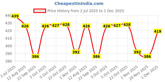 flipkart.com fadman COMBO PACK-7 SSOLDERING IRON 25 W Simple fadman Price History Graph from 2 Jul 2025 to 1 Dec 2025