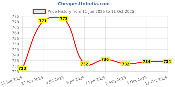 flipkart.com fadman Combo Pack of 15 Soldering Iron 60 W Simple fadman Price History Graph from 11 Jun 2025 to 10 Oct 2025
