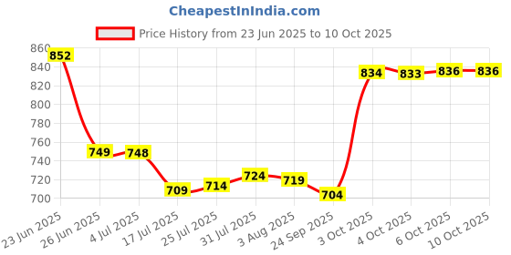 flipkart.com fadman Combo Pack of 17 Soldering Iron 60 W Simple fadman Price History Graph from 23 Jun 2025 to 10 Oct 2025