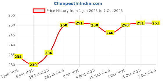 flipkart.com fadman Electrical Non Contact Voltage Detector/Tester Pocket Pen 90-1000V Analog Multimeter fadman Price History Graph from 1 Jun 2025 to 5 Oct 2025