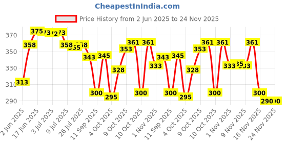 flipkart.com fadman Electronic Blue 10in1 Mobile Soldering Iron Kit Set 25 W Simple fadman Price History Graph from 2 Jun 2025 to 23 Nov 2025