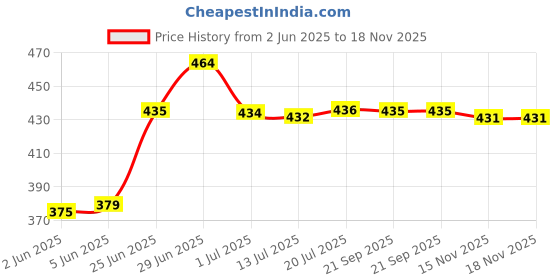 flipkart.com fadman GA High Quality 25W Soldering Iron Machine with Digital Multimeter fadman Price History Graph from 2 Jun 2025 to 15 Nov 2025