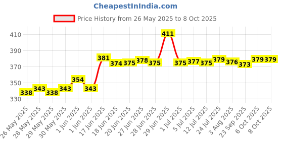 flipkart.com fadman GG10P1 ELECTRONIC 10IN1 COMBO PACK WITH SOLDERING IRON Standard Temperature Corded Glue Gun fadman Price History Graph from 26 May 2025 to 8 Oct 2025