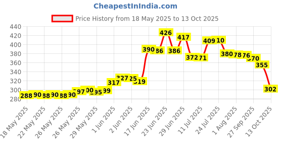 flipkart.com fadman GG11P1 ELECTRONIC 11IN1 COMBO PACK WITH SOLDERING IRON Standard Temperature Corded Glue Gun fadman Price History Graph from 18 May 2025 to 13 Oct 2025