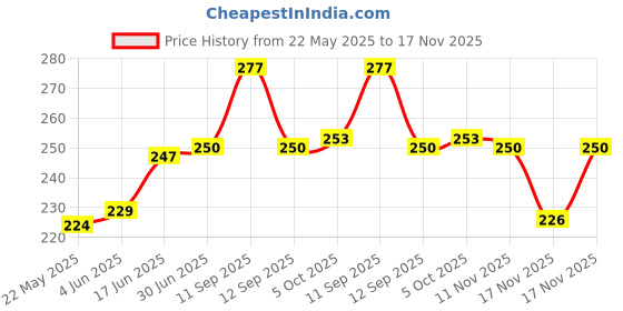 flipkart.com FADMAN MACHINE DIGITAL FOR WEIGHING HOUSEHOLD ITEMS Weighing Scale Price History Graph from 22 May 2025 to 17 Nov 2025