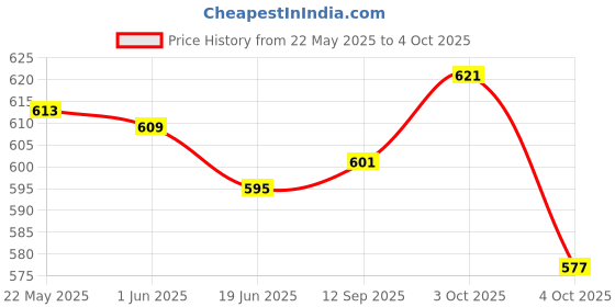 flipkart.com fadman MMTGCKMLOQSHRE Multimeter & Soldering Iron Equipments Combo Pack With Digital Multimeter fadman Price History Graph from 22 May 2025 to 4 Oct 2025