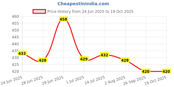 flipkart.com fadman MMTSAKMOLSQHR High Quality 25W Soldering Iron Equipments Combo Pack With Digital Multimeter fadman Price History Graph from 24 Jun 2025 to 18 Oct 2025
