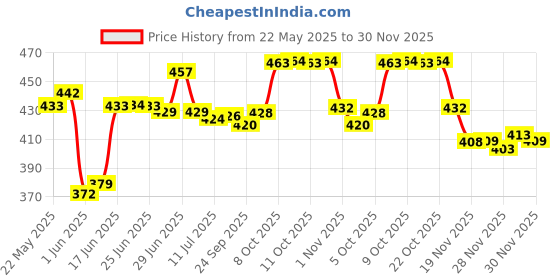 flipkart.com fadman MMTSCKMOLSQHR High Quality 25W Soldering Iron Equipments Combo Pack With Digital Multimeter fadman Price History Graph from 22 May 2025 to 30 Nov 2025